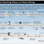 History of Home Wiring